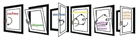 polohy kování polohy kování